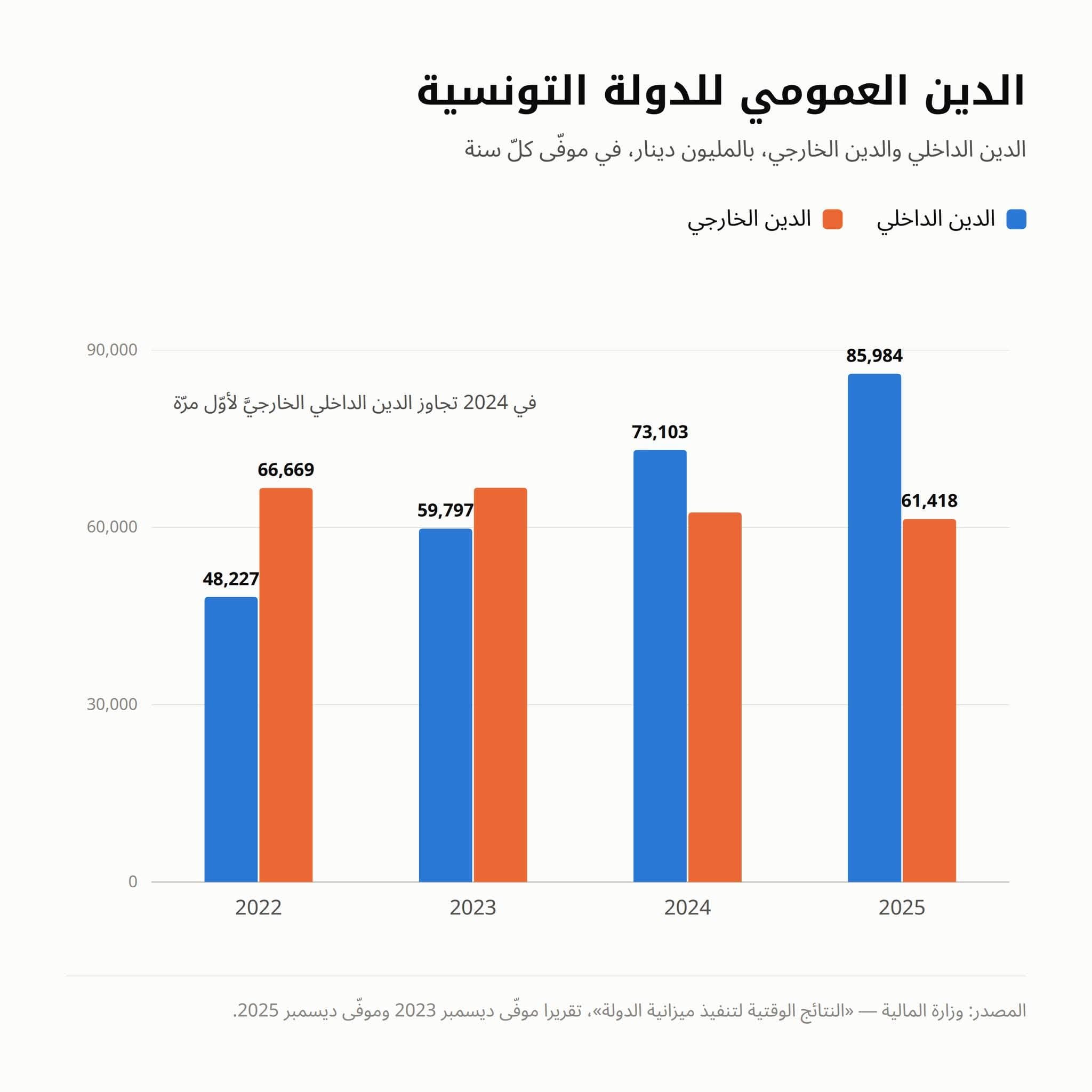 انور معروف :الدين الداخلي ارتفع 78٪ في ثلاث سنوات: ما علاقة ذلك بانقطاع الكهرباء؟